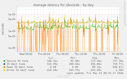 Average latency for /dev/sda