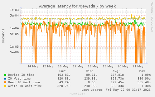 Average latency for /dev/sda