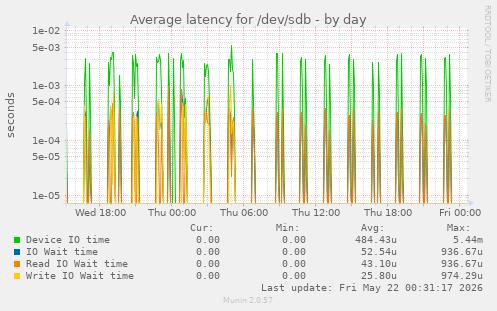 Average latency for /dev/sdb
