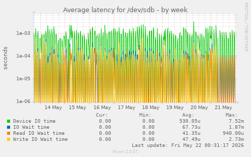 Average latency for /dev/sdb