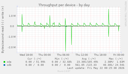Throughput per device