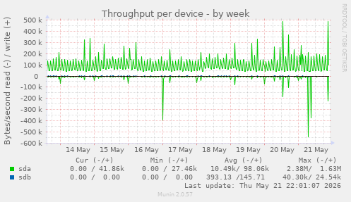 Throughput per device