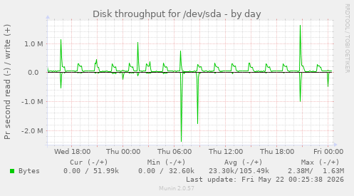 Disk throughput for /dev/sda