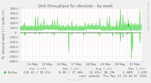 Disk throughput for /dev/sda