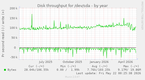 yearly graph