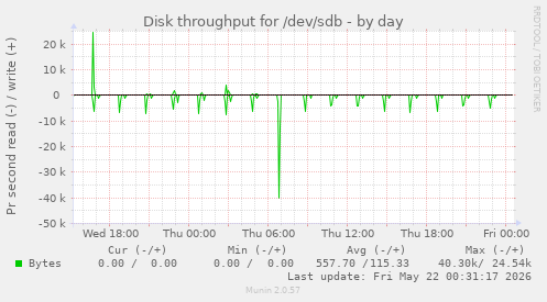 Disk throughput for /dev/sdb