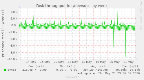 Disk throughput for /dev/sdb