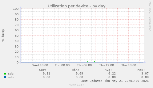 Utilization per device