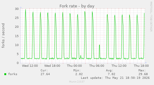 Fork rate