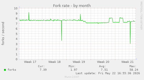 Fork rate