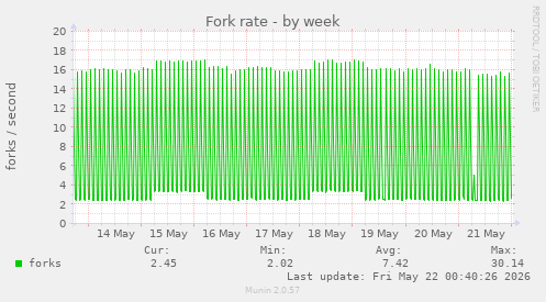 Fork rate