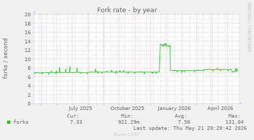 Fork rate