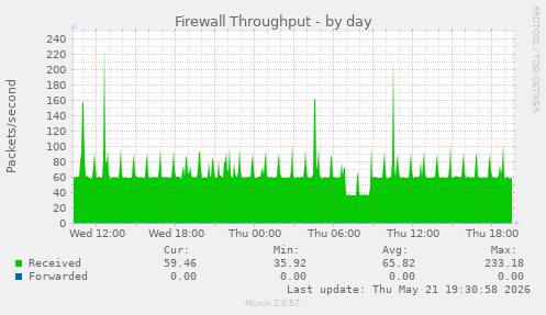 Firewall Throughput