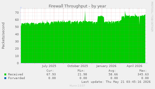 Firewall Throughput