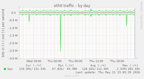 daily graph