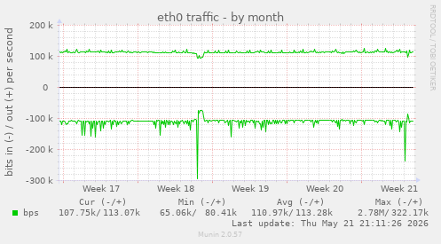 eth0 traffic