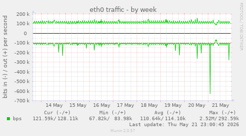 weekly graph