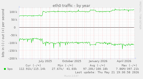 yearly graph