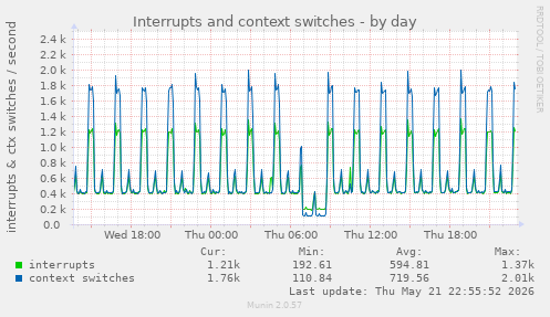 Interrupts and context switches