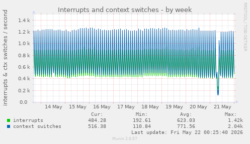 Interrupts and context switches