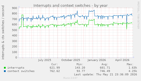 yearly graph