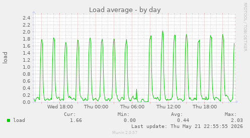 Load average