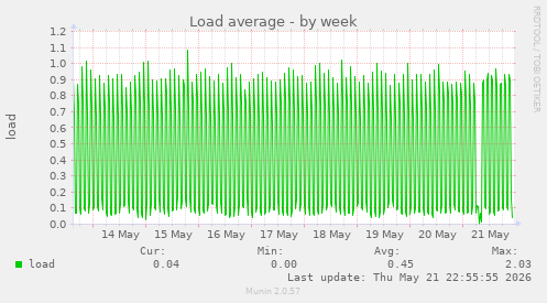 Load average