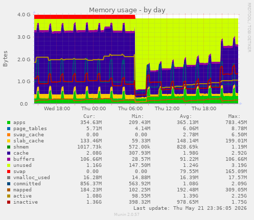 Memory usage