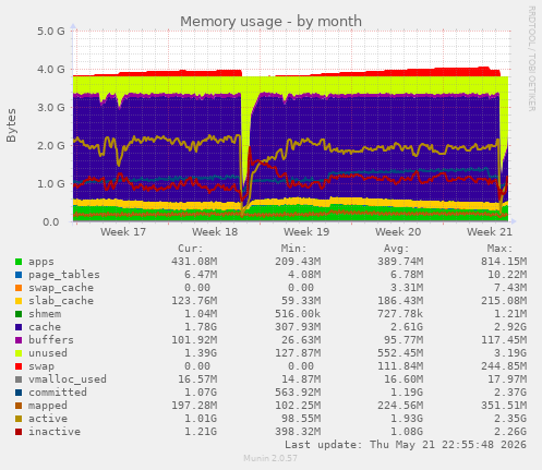 monthly graph