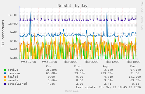 Netstat