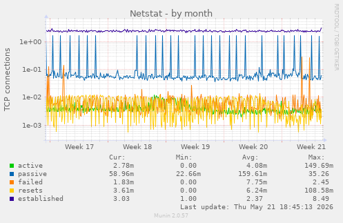 Netstat