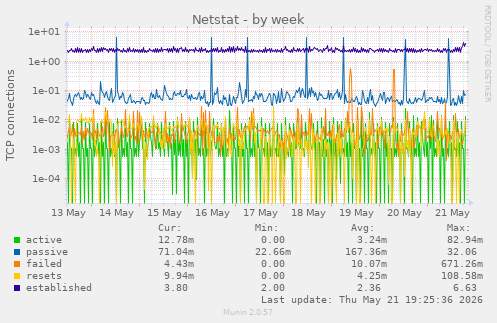 Netstat
