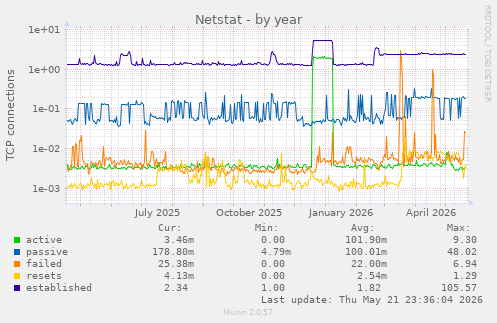 Netstat