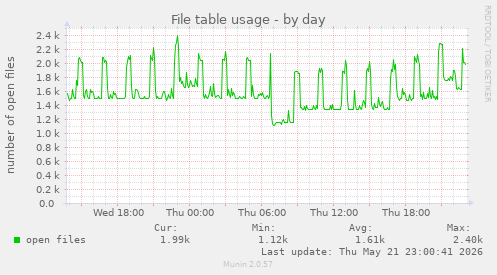 File table usage