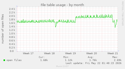 File table usage
