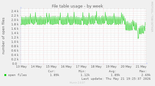 File table usage