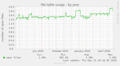 File table usage