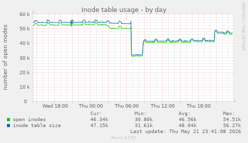 daily graph