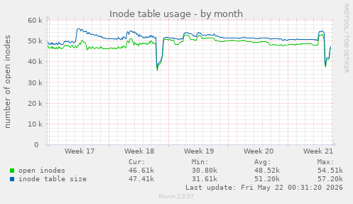 monthly graph