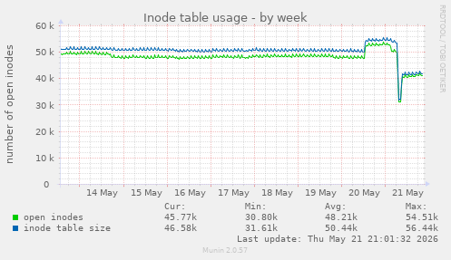 weekly graph