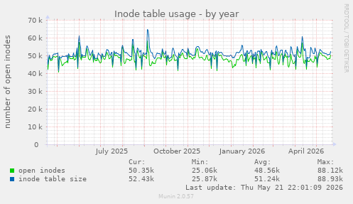Inode table usage