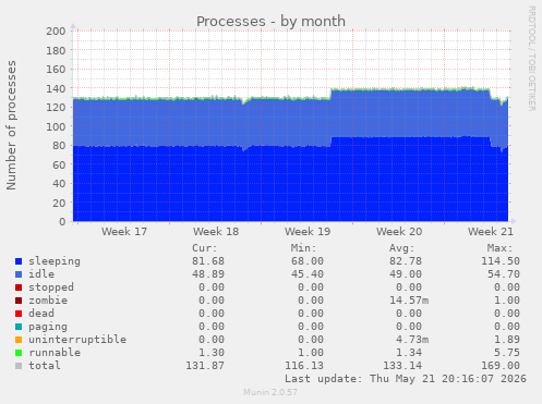 Processes