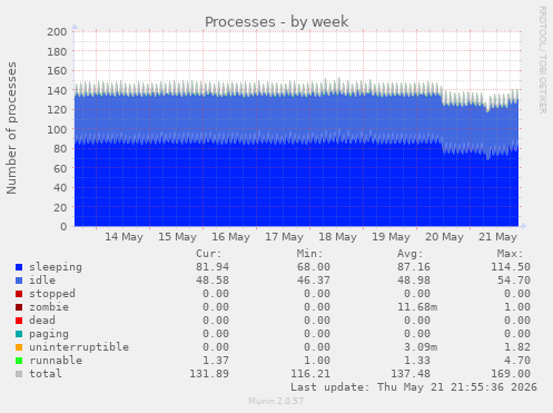 Processes