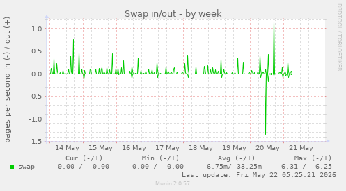 Swap in/out