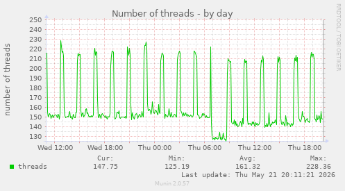 Number of threads