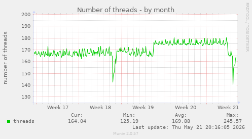 Number of threads