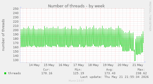 Number of threads