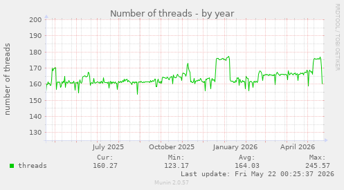 Number of threads