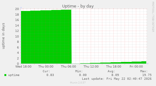 Uptime
