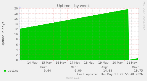 Uptime
